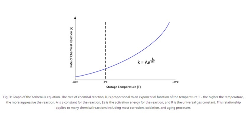 Arrhenius equation